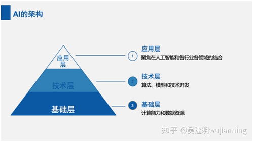 人工智能層次與軟件架構 三層基礎與四種實踐模式